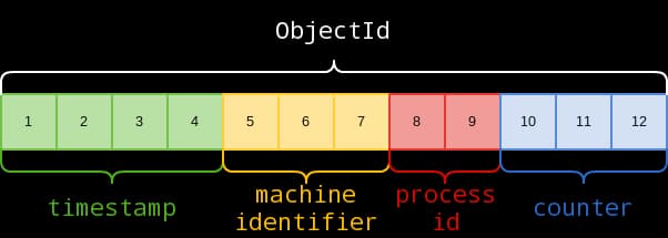 MongoDB _id The most important thing that you should know